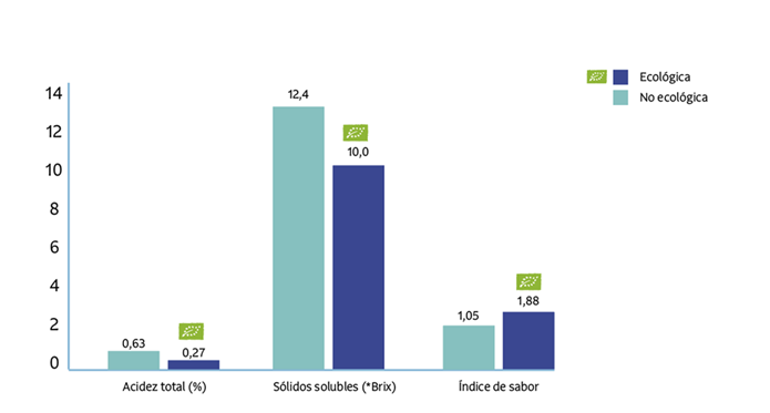 Figura 1. Valores de acidez total, sólidos solubles e índice de sabor de bebidas de avena de producción ecológica y no ecológico - Nutrición y ciència- Veritas