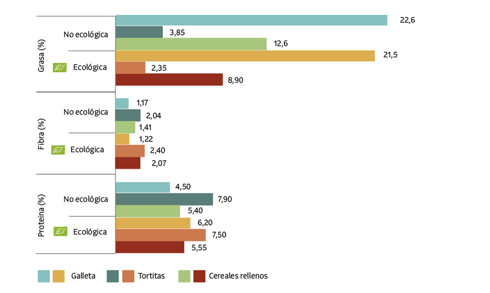 Figura 2. Contenido en grasa (%), proteína (%) y fibra (%) de alimentos formulados con avena de producción ecológica y no ecológica - Nutrición y ciència- Veritas